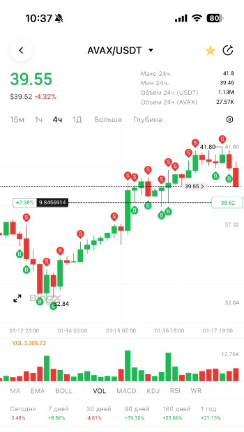 AVAX/USDT Торговый бот Surf Capital
