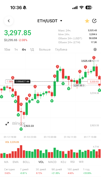ETH/USDT Торговый бот Surf Capital