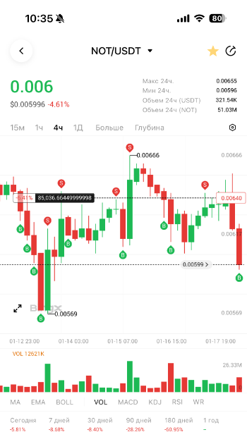 NOT/USDT Торговый бот Surf Capital