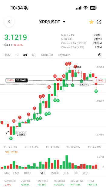 XRP/USDT Торговый бот Surf Capital