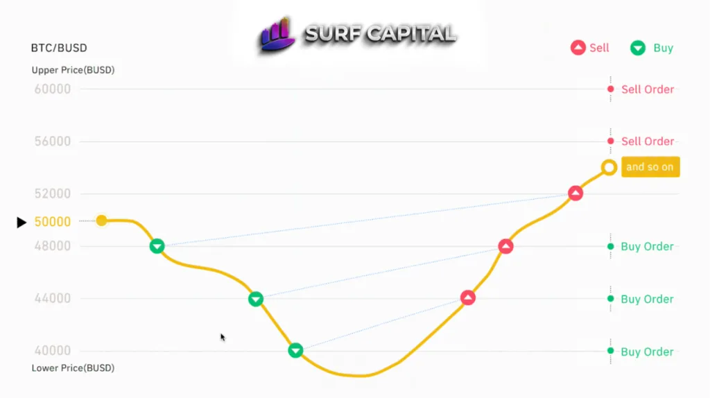 Surf Capital Spot Grid Trading Стратегия